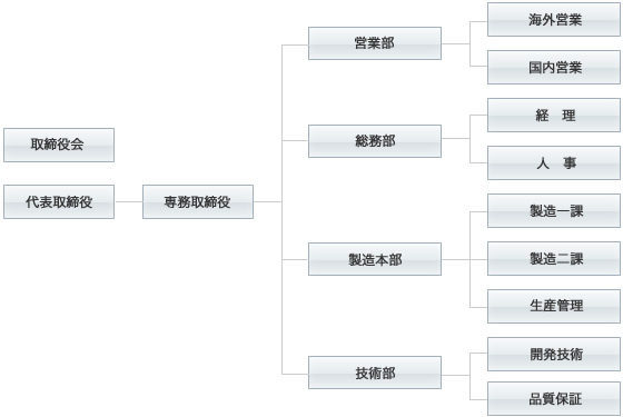 組織図