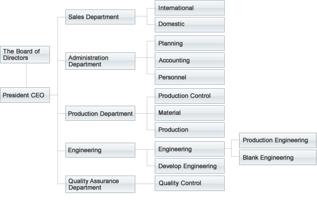 Organization chart