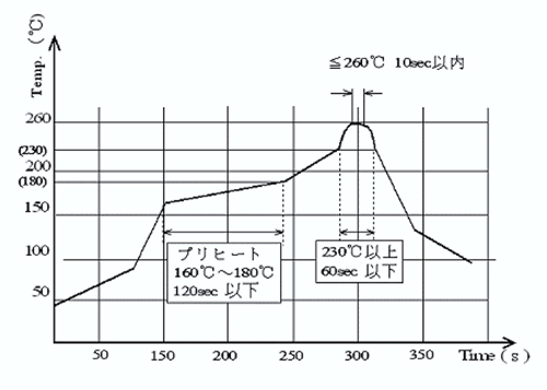 Reflow Condition (Example)